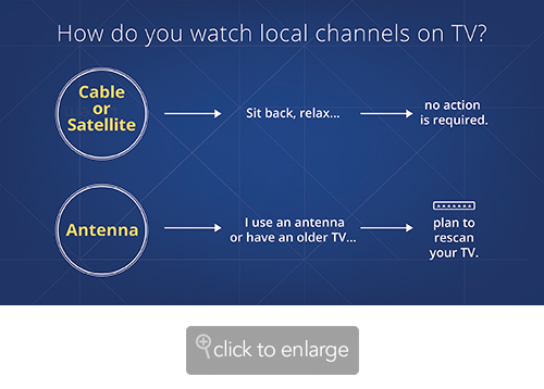 Sus canales de TV pueden cambiar de frecuencias